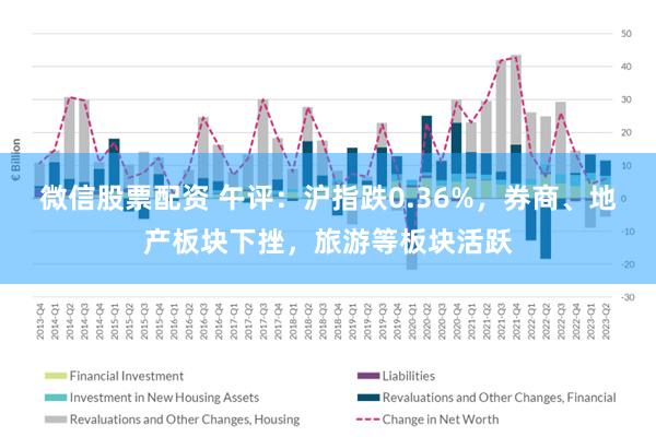 微信股票配资 午评：沪指跌0.36%，券商、地产板块下挫，旅游等板块活跃