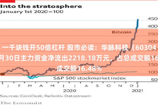 一千块钱开50倍杠杆 股市必读：华脉科技（603042）7月30日主力资金净流出2218.18万元，占总成交额16.48%